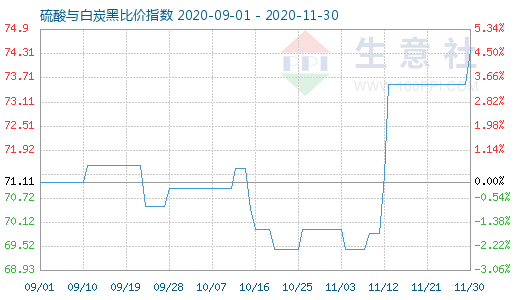 11月30日硫酸與白炭黑比價指數(shù)圖