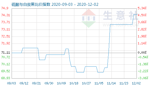 12月2日硫酸與白炭黑比價(jià)指數(shù)圖