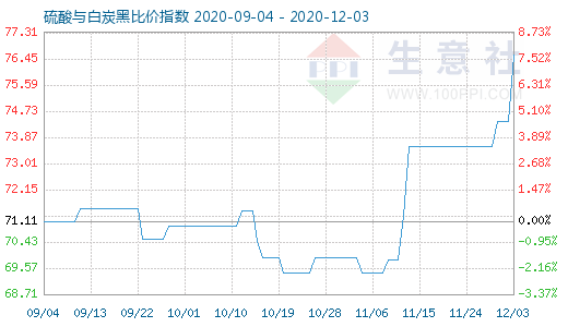 12月3日硫酸與白炭黑比價指數(shù)圖