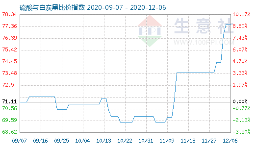 12月6日硫酸與白炭黑比價指數(shù)圖