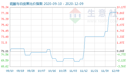 12月9日硫酸與白炭黑比價(jià)指數(shù)圖