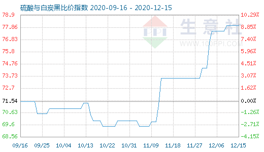 12月15日硫酸與白炭黑比價(jià)指數(shù)圖