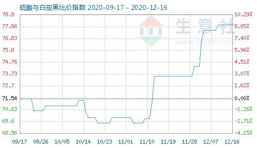 12月16日硫酸與白炭黑比價指數(shù)圖