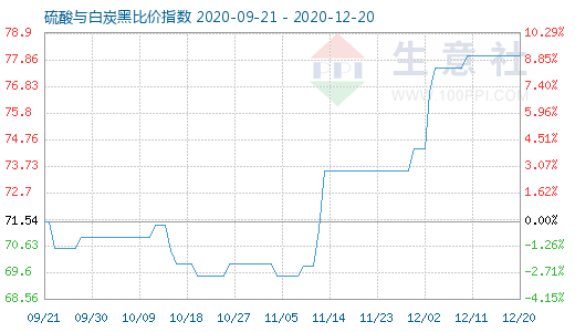 12月20日硫酸與白炭黑比價指數(shù)圖