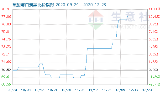 12月23日硫酸與白炭黑比價指數(shù)圖