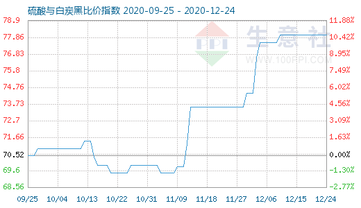 12月24日硫酸與白炭黑比價(jià)指數(shù)圖