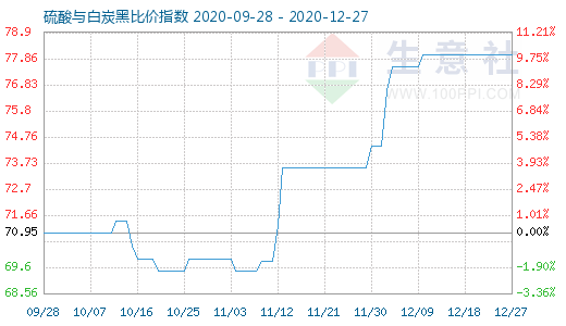 12月27日硫酸與白炭黑比價指數(shù)圖