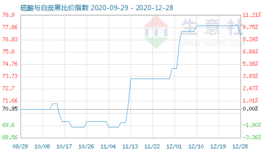 12月28日硫酸與白炭黑比價指數(shù)圖