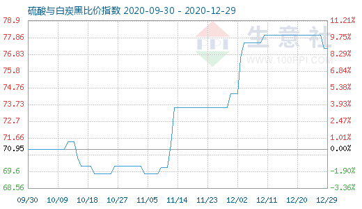 12月29日硫酸與白炭黑比價(jià)指數(shù)圖