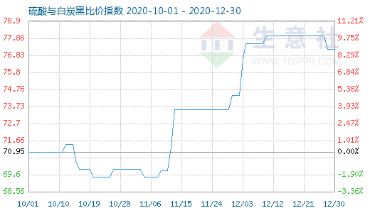 12月30日硫酸與白炭黑比價(jià)指數(shù)圖