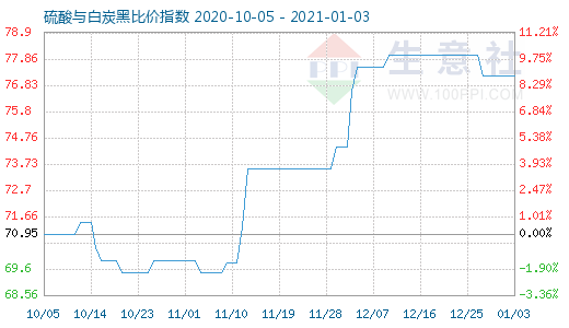 1月3日硫酸與白炭黑比價(jià)指數(shù)圖