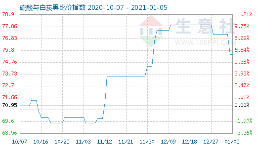 1月5日硫酸與白炭黑比價指數(shù)圖