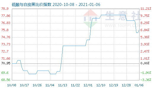 1月6日硫酸與白炭黑比價指數(shù)圖