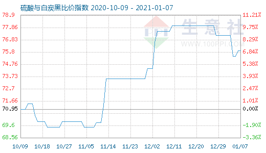 1月7日硫酸與白炭黑比價指數(shù)圖