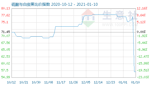 1月10日硫酸與白炭黑比價指數(shù)圖