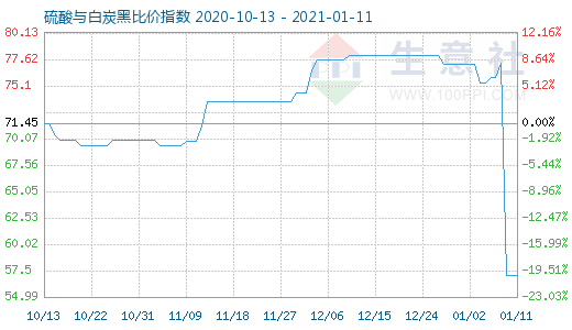 1月11日硫酸與白炭黑比價(jià)指數(shù)圖