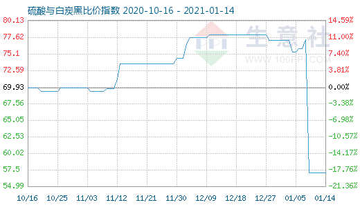 1月14日硫酸與白炭黑比價(jià)指數(shù)圖