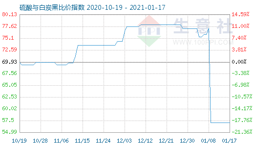 1月17日硫酸與白炭黑比價(jià)指數(shù)圖