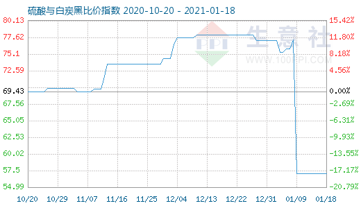 1月18日硫酸與白炭黑比價(jià)指數(shù)圖