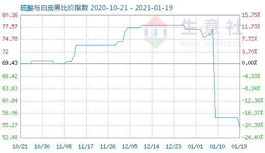 1月19日硫酸與白炭黑比價指數(shù)圖