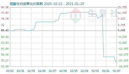 1月20日硫酸與白炭黑比價(jià)指數(shù)圖