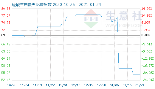 1月24日硫酸與白炭黑比價指數(shù)圖