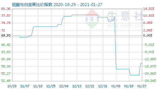 1月27日硫酸與白炭黑比價指數(shù)圖