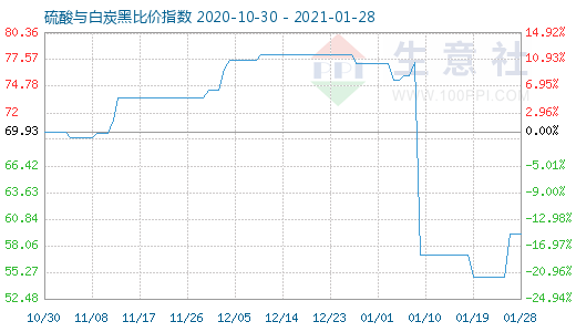 1月28日硫酸與白炭黑比價指數(shù)圖