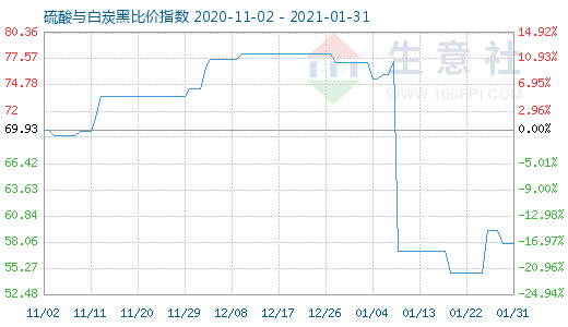 1月31日硫酸與白炭黑比價指數(shù)圖