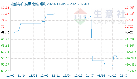 2月3日硫酸與白炭黑比價指數(shù)圖