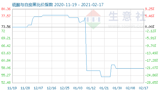 2月17日硫酸與白炭黑比價(jià)指數(shù)圖