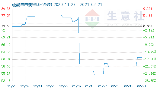 2月21日硫酸與白炭黑比價(jià)指數(shù)圖