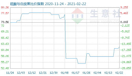 2月22日硫酸與白炭黑比價指數(shù)圖