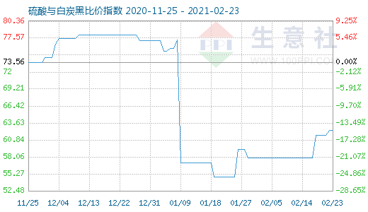 2月23日硫酸與白炭黑比價指數(shù)圖