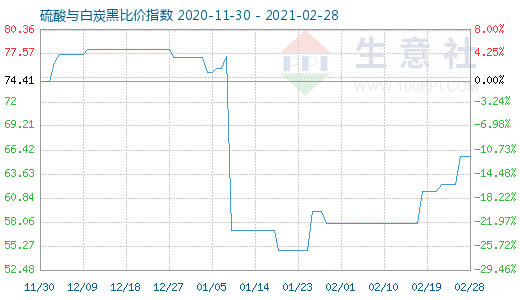 2月28日硫酸與白炭黑比價指數(shù)圖