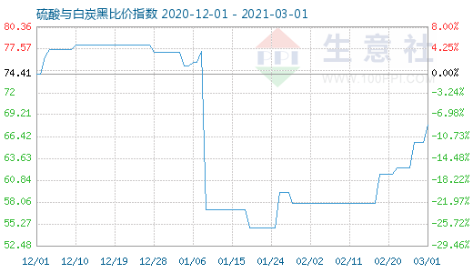 3月1日硫酸與白炭黑比價指數(shù)圖