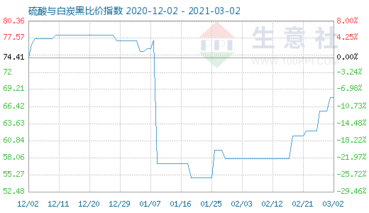 3月2日硫酸與白炭黑比價(jià)指數(shù)圖