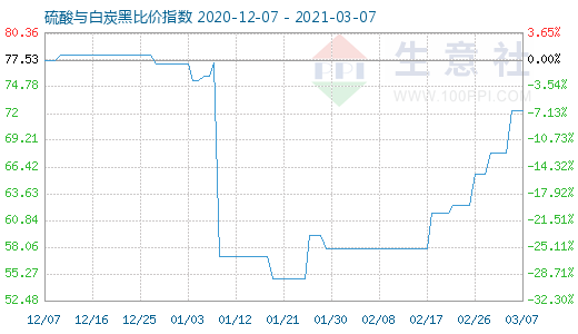 3月7日硫酸與白炭黑比價指數(shù)圖