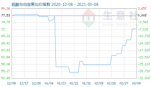 3月8日硫酸與白炭黑比價指數(shù)圖