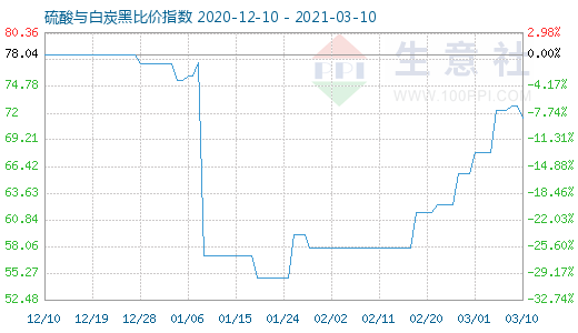 3月10日硫酸與白炭黑比價指數(shù)圖