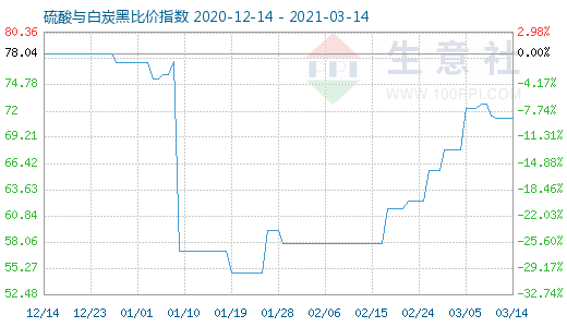 3月14日硫酸與白炭黑比價(jià)指數(shù)圖