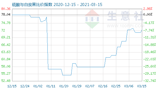 3月15日硫酸與白炭黑比價(jià)指數(shù)圖