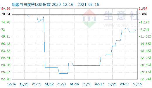 3月16日硫酸與白炭黑比價(jià)指數(shù)圖