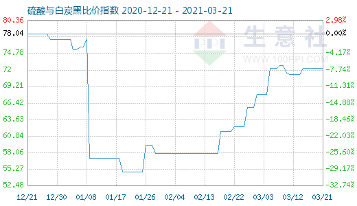 3月21日硫酸與白炭黑比價指數(shù)圖