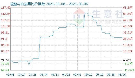 6月6日硫酸與白炭黑比價指數(shù)圖