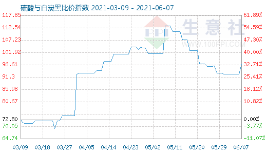 6月7日硫酸與白炭黑比價(jià)指數(shù)圖