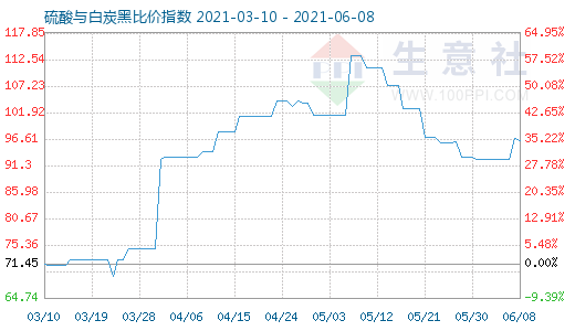 6月8日硫酸與白炭黑比價(jià)指數(shù)圖