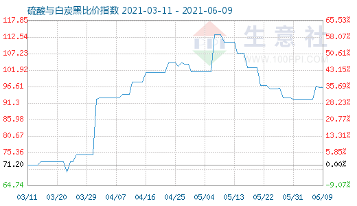 6月9日硫酸與白炭黑比價(jià)指數(shù)圖