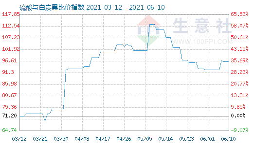 6月10日硫酸與白炭黑比價指數(shù)圖