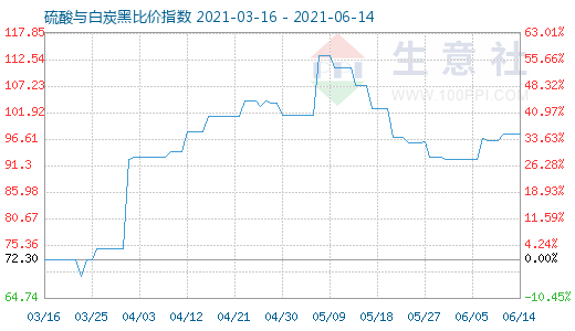 6月14日硫酸與白炭黑比價指數(shù)圖